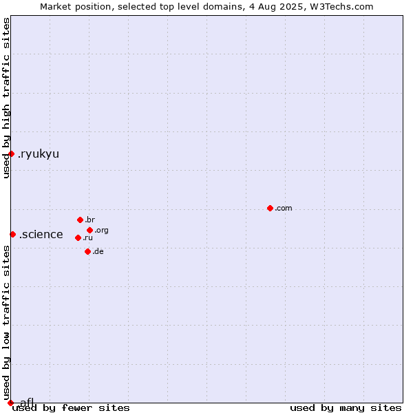 Market position of .science (Science) vs. .ryukyu (Ryukyu, region of Okinawa, Japan) vs. .afl (Australian Football League)