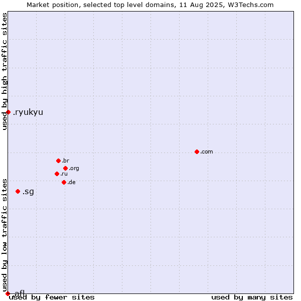 Market position of .sg (Singapore) vs. .ryukyu (Ryukyu, region of Okinawa, Japan) vs. .afl (Australian Football League)