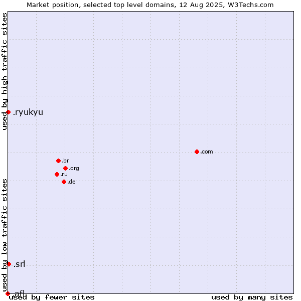Market position of .srl (SRL for società a responsabilità limitata, LLC in Spanish and Italian) vs. .ryukyu (Ryukyu, region of Okinawa, Japan) vs. .afl (Australian Football League)