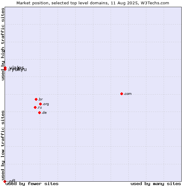 Market position of .viajes (Spanish for vacations) vs. .ryukyu (Ryukyu, region of Okinawa, Japan) vs. .afl (Australian Football League)