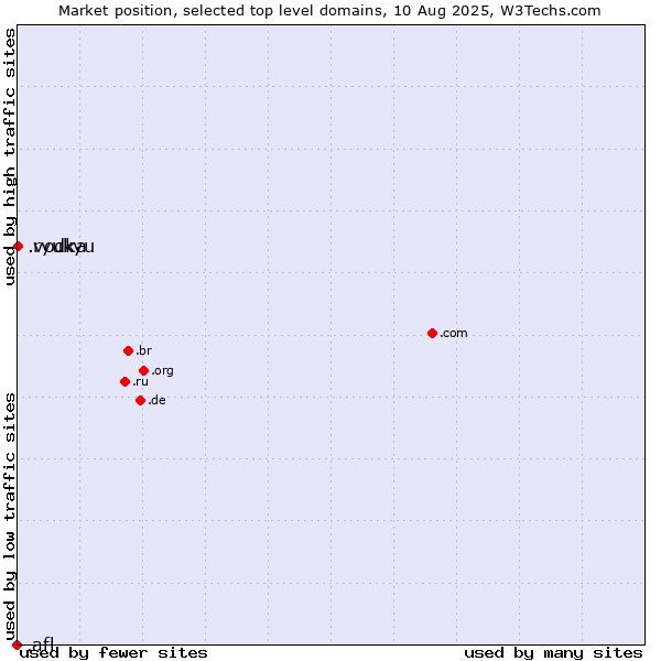 Market position of .ryukyu (Ryukyu, region of Okinawa, Japan) vs. .vodka (Vodka) vs. .afl (Australian Football League)