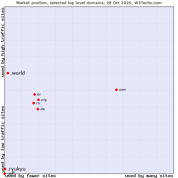 Market position of .world (World) vs. .ryukyu (Ryukyu, region of Okinawa, Japan) vs. .afl (Australian Football League)