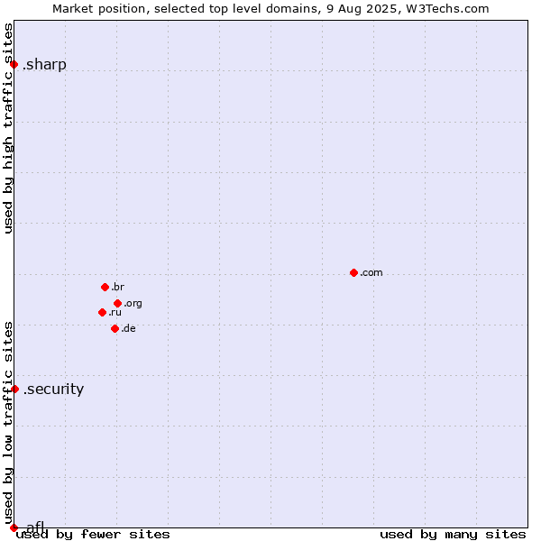 Market position of .security (Security industry) vs. .sharp (Sharp brand) vs. .afl (Australian Football League)