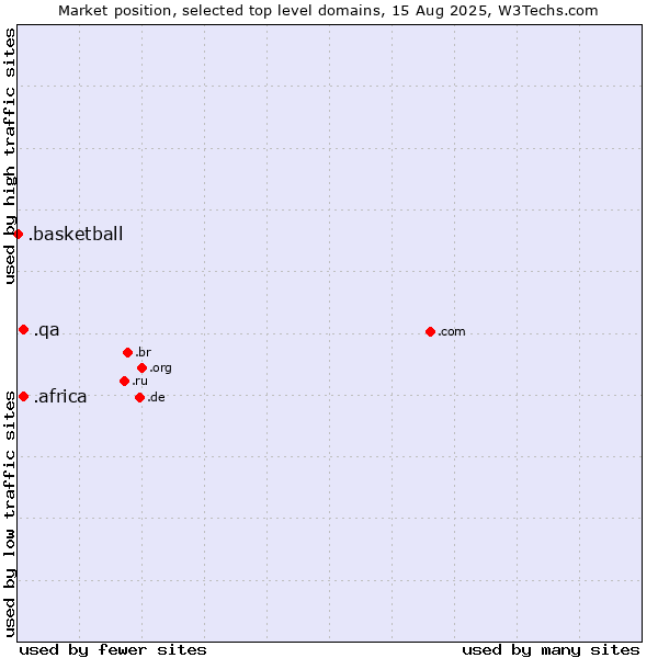 Market position of .africa (African community) vs. .qa (Qatar) vs. .basketball (Basketball sports)