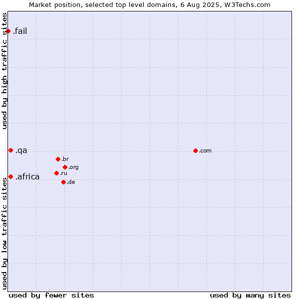Market position of .africa (African community) vs. .qa (Qatar) vs. .fail (Fail)