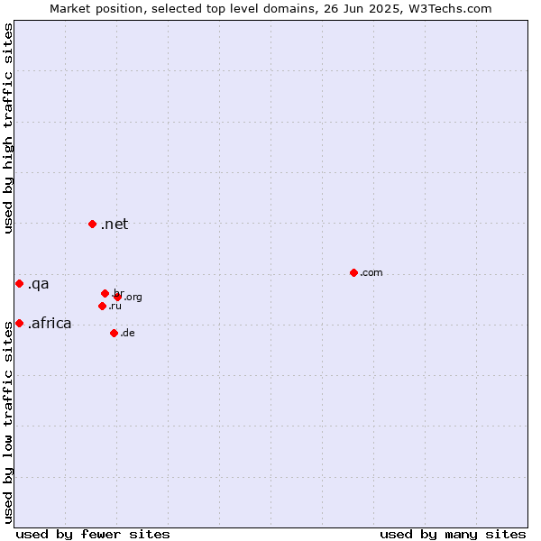 Market position of .net (Network providers) vs. .africa (African community) vs. .qa (Qatar)