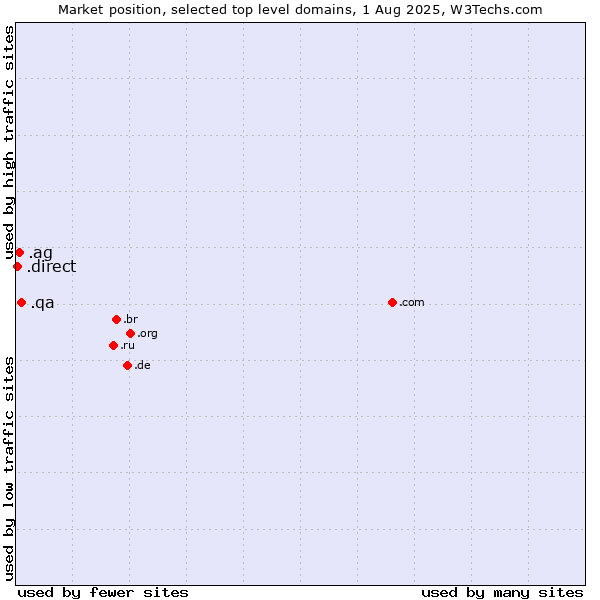 Market position of .qa (Qatar) vs. .ag (Antigua and Barbuda) vs. .direct (Direct)