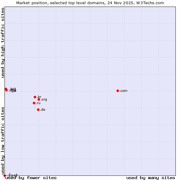 Market position of .qa (Qatar) vs. .ag (Antigua and Barbuda) vs. .fast (Fast)