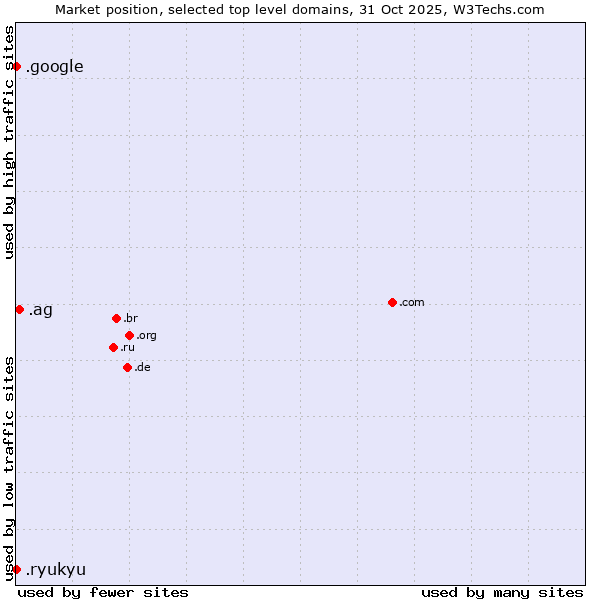 Market position of .ag (Antigua and Barbuda) vs. .google (Google brand) vs. .ryukyu (Ryukyu, region of Okinawa, Japan)