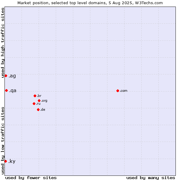 Market position of .qa (Qatar) vs. .ag (Antigua and Barbuda) vs. .ky (Cayman Islands)