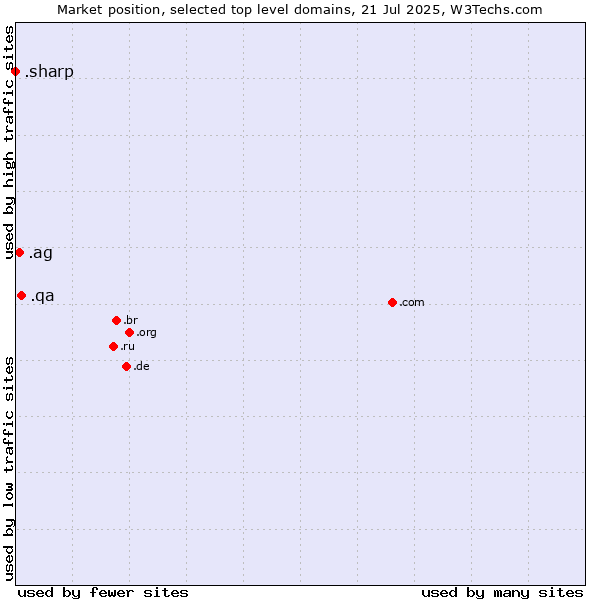 Market position of .qa (Qatar) vs. .ag (Antigua and Barbuda) vs. .sharp (Sharp brand)