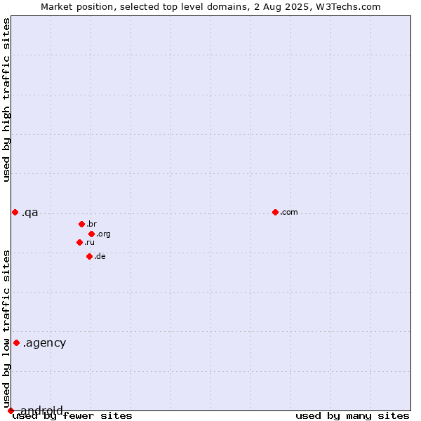 Market position of .agency (Agency) vs. .qa (Qatar) vs. .android (Open Handset Alliance)