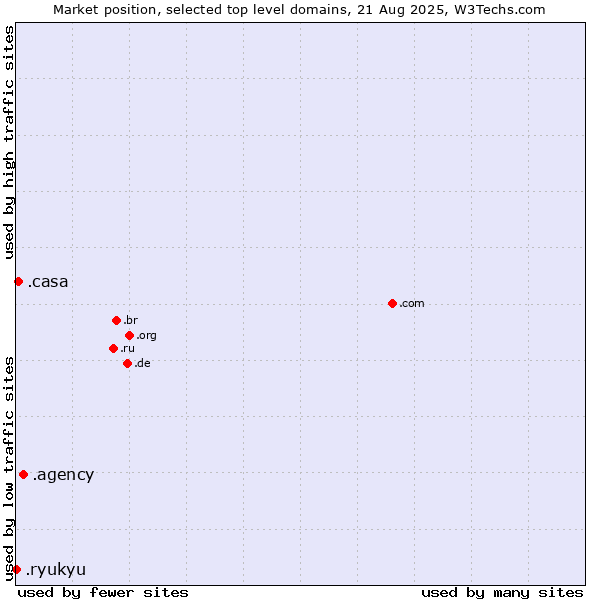 Market position of .agency (Agency) vs. .casa (Italian, Spanish and Romanian for house) vs. .ryukyu (Ryukyu, region of Okinawa, Japan)