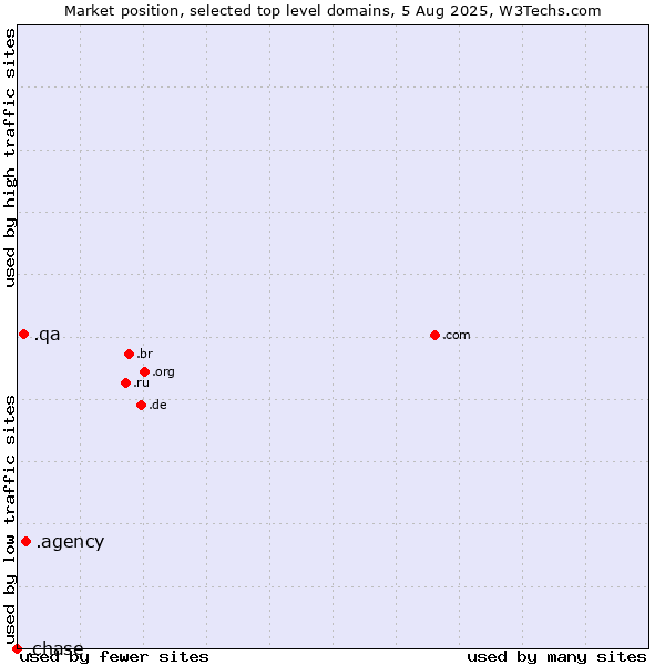 Market position of .agency (Agency) vs. .qa (Qatar) vs. .chase (JPMorgan Chase brand)
