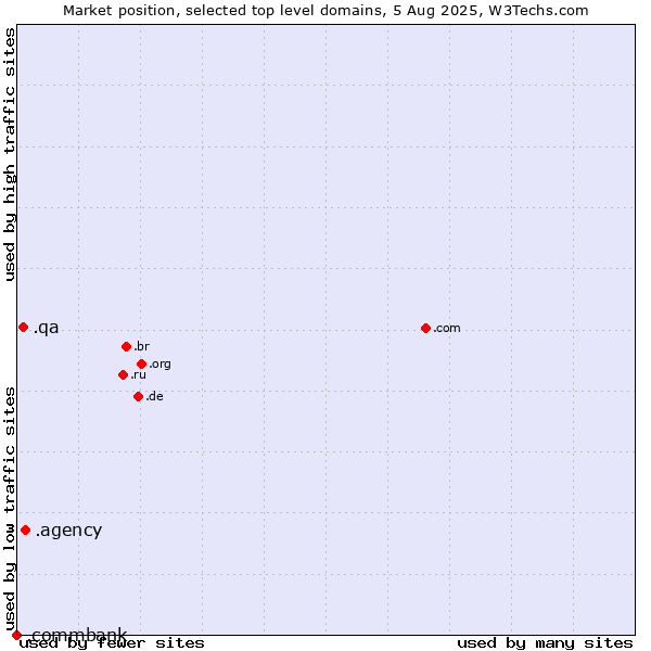 Market position of .agency (Agency) vs. .qa (Qatar) vs. .commbank (Commbank brand)