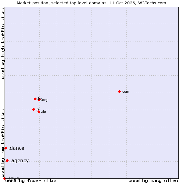 Market position of .agency (Agency) vs. .dance (Dance) vs. .java (Java programming language)