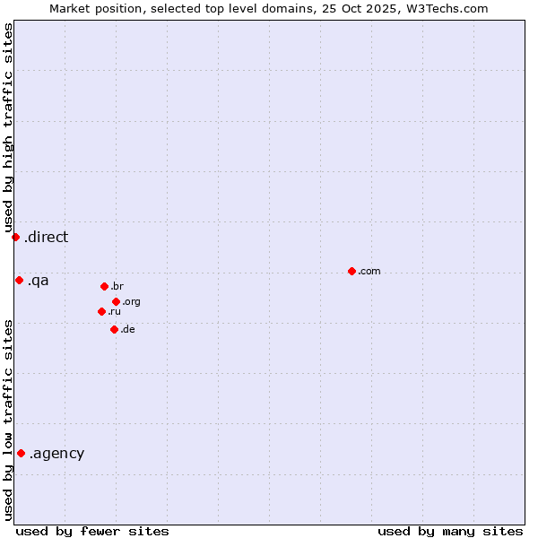 Market position of .agency (Agency) vs. .qa (Qatar) vs. .direct (Direct)