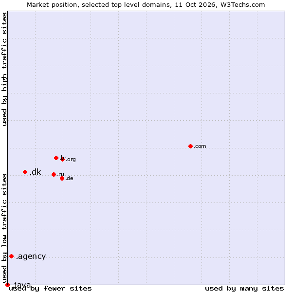 Market position of .dk (Denmark) vs. .agency (Agency) vs. .java (Java programming language)
