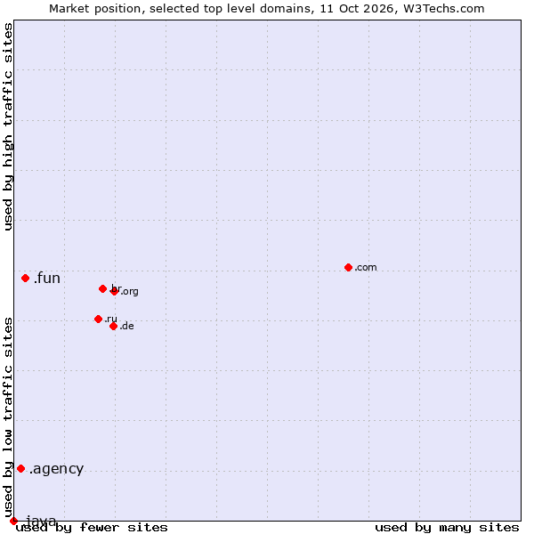 Market position of .fun (Fun) vs. .agency (Agency) vs. .java (Java programming language)