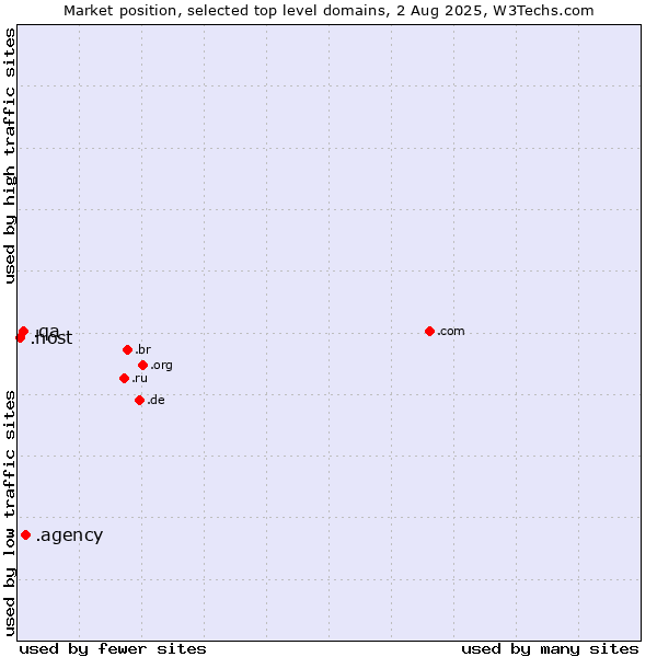 Market position of .agency (Agency) vs. .qa (Qatar) vs. .host (Hosting industry)