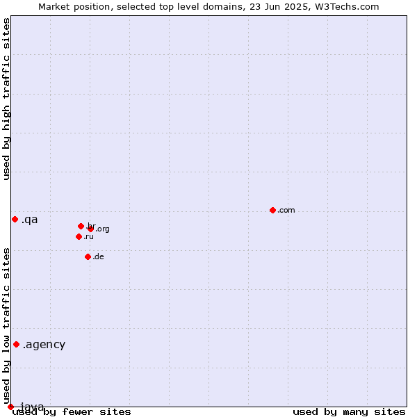 Market position of .agency (Agency) vs. .qa (Qatar) vs. .java (Java programming language)