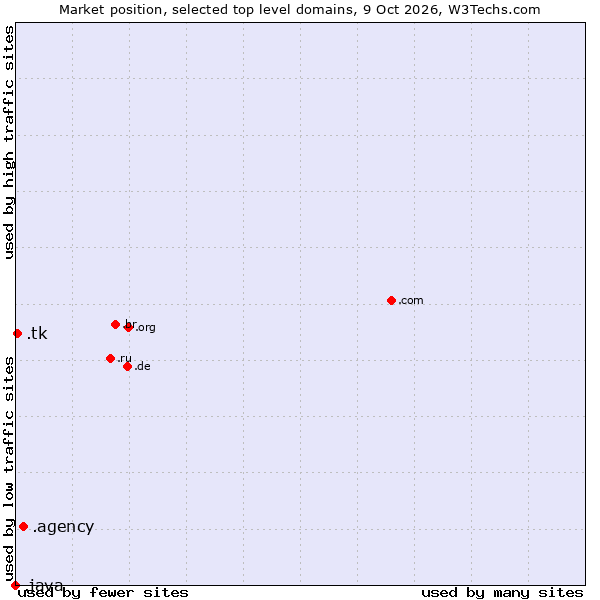 Market position of .agency (Agency) vs. .tk (Tokelau) vs. .java (Java programming language)
