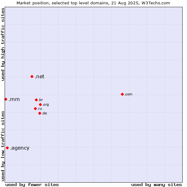 Market position of .net (Network providers) vs. .agency (Agency) vs. .mm (Myanmar)