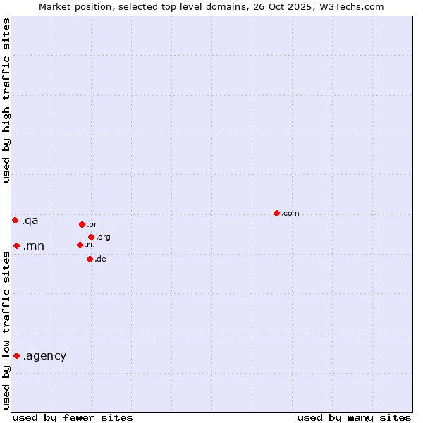 Market position of .agency (Agency) vs. .mn (Mongolia) vs. .qa (Qatar)