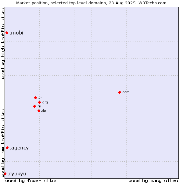 Market position of .agency (Agency) vs. .mobi (Mobile products and services) vs. .ryukyu (Ryukyu, region of Okinawa, Japan)