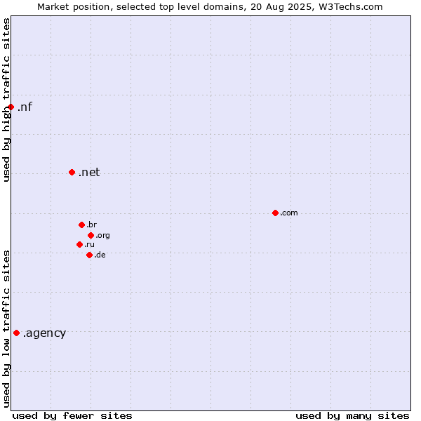 Market position of .net (Network providers) vs. .agency (Agency) vs. .nf (Norfolk Island)