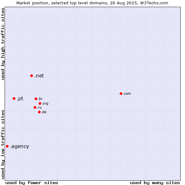 Market position of .net (Network providers) vs. .pt (Portugal) vs. .agency (Agency)