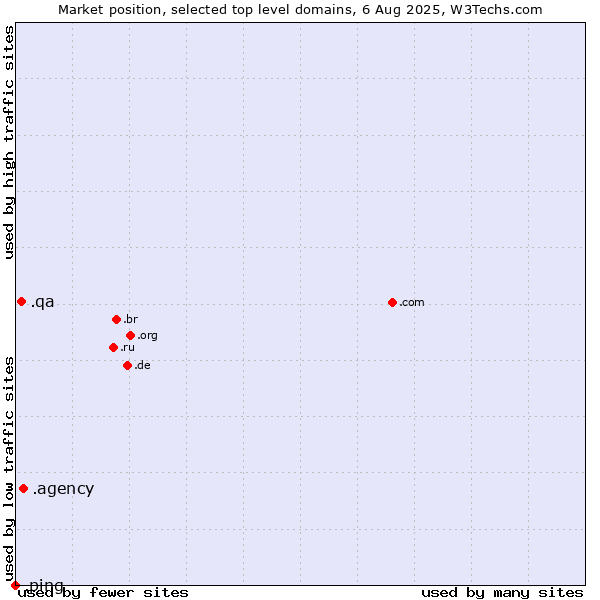 Market position of .agency (Agency) vs. .qa (Qatar) vs. .ping (Ping)