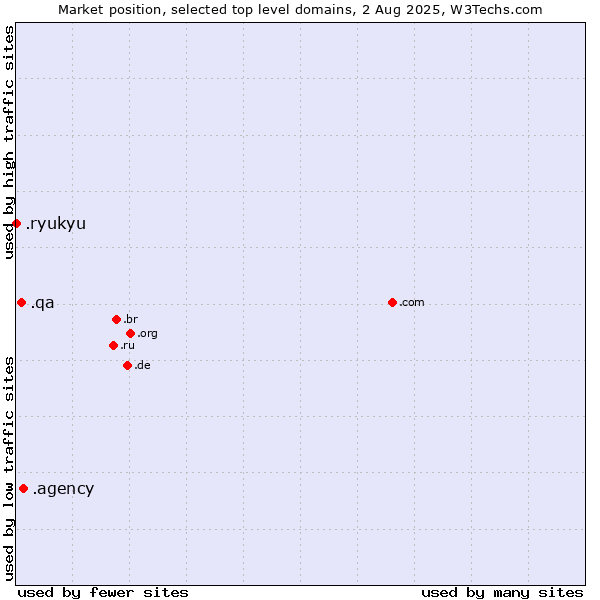 Market position of .agency (Agency) vs. .qa (Qatar) vs. .ryukyu (Ryukyu, region of Okinawa, Japan)