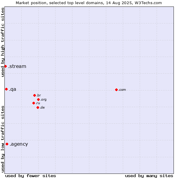 Market position of .agency (Agency) vs. .qa (Qatar) vs. .stream (Stream)