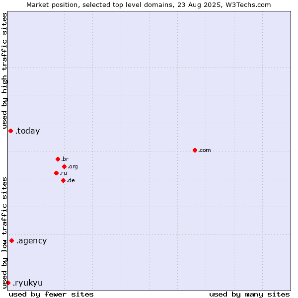 Market position of .agency (Agency) vs. .today (Today) vs. .ryukyu (Ryukyu, region of Okinawa, Japan)