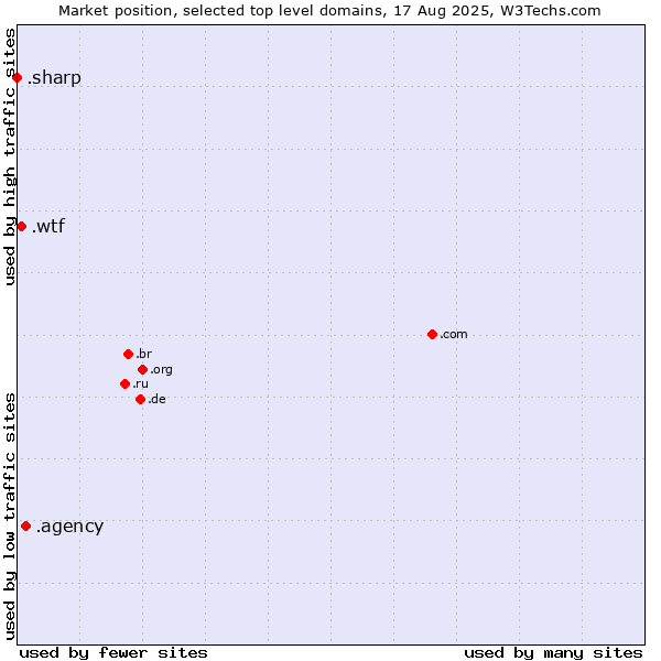 Market position of .agency (Agency) vs. .wtf (What the f***) vs. .sharp (Sharp brand)