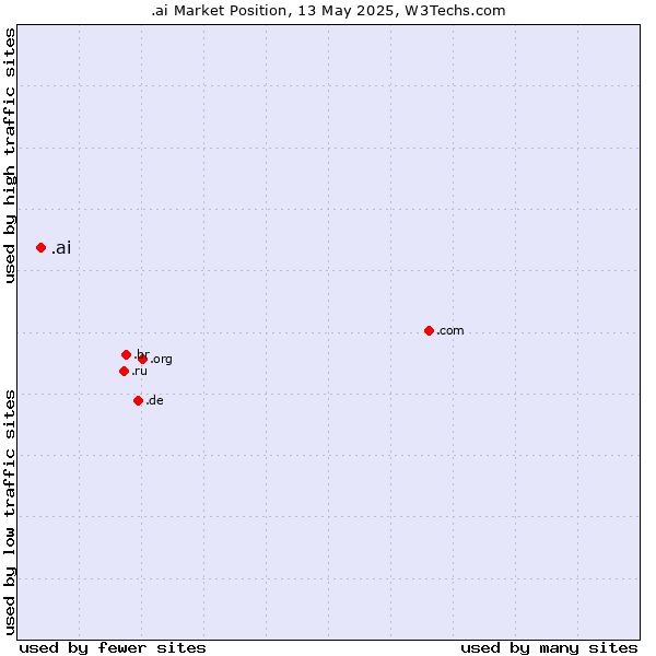 Market position of .ai