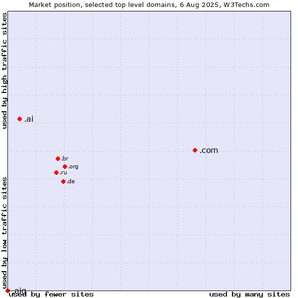 Market position of .com (Commercial entities) vs. .ai (Anguilla, also used for AI related sites) vs. .aig (American International Group brand)