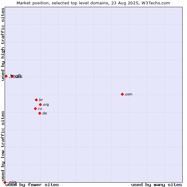 Market position of .ai (Anguilla, also used for AI related sites) vs. .tools (Tools) vs. .aig (American International Group brand)