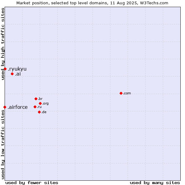 Market position of .ai (Anguilla, also used for AI related sites) vs. .ryukyu (Ryukyu, region of Okinawa, Japan) vs. .airforce (Airforce)