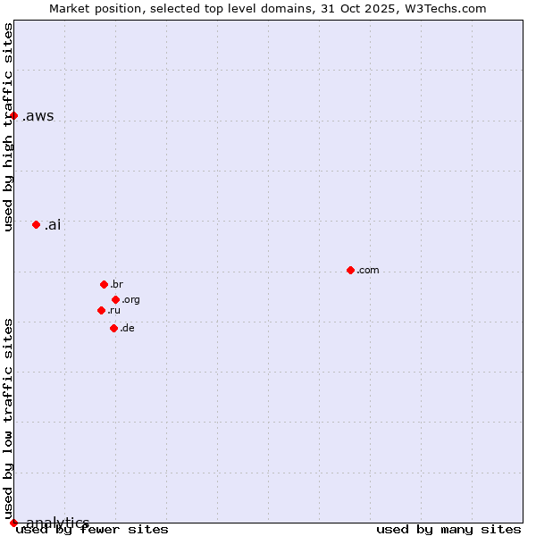 Market position of .ai (Anguilla, also used for AI related sites) vs. .aws (Amazon Web Services brand) vs. .analytics (Analytics)