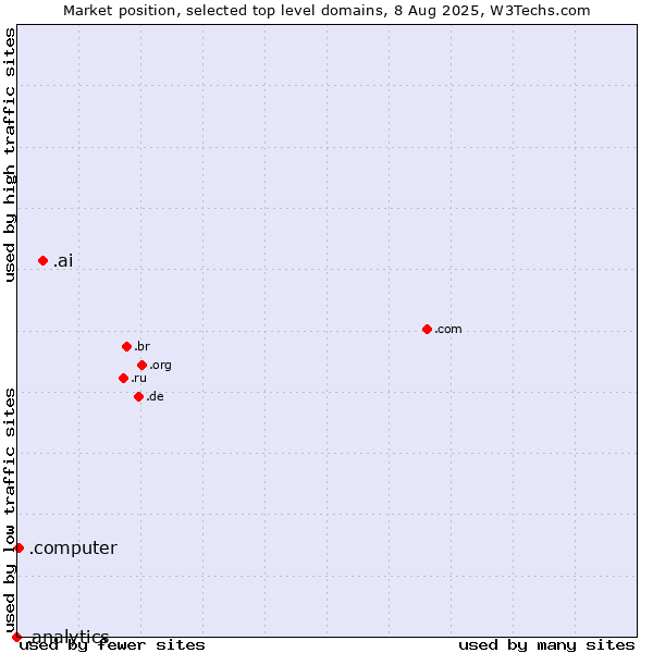Market position of .ai (Anguilla, also used for AI related sites) vs. .computer (Computer industry) vs. .analytics (Analytics)