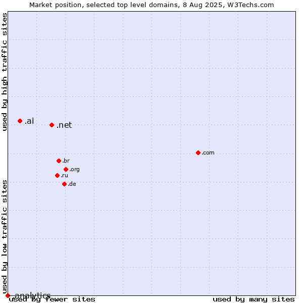 Market position of .net (Network providers) vs. .ai (Anguilla, also used for AI related sites) vs. .analytics (Analytics)
