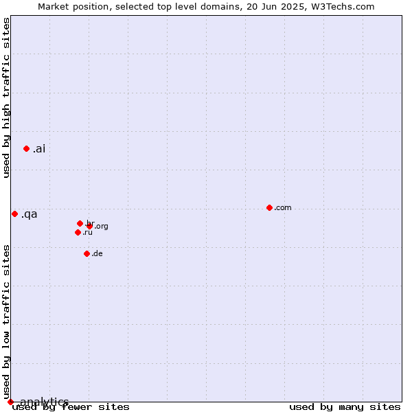 Market position of .ai (Anguilla, also used for AI related sites) vs. .qa (Qatar) vs. .analytics (Analytics)