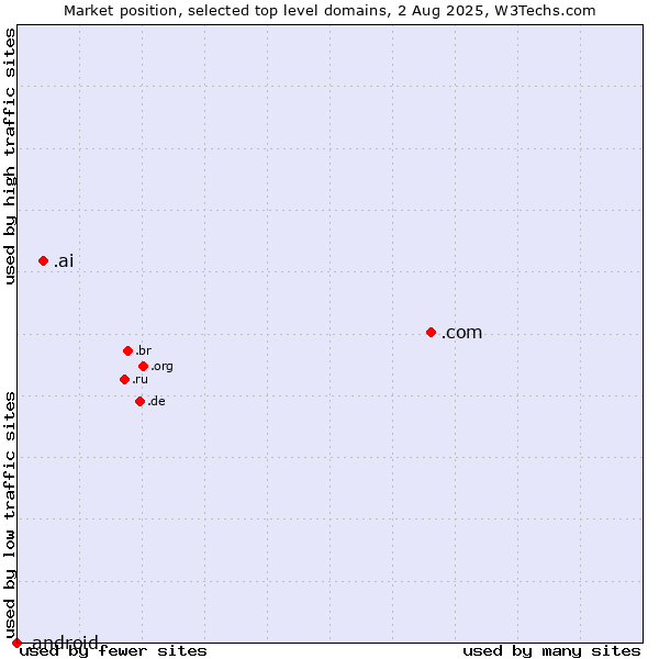 Market position of .com (Commercial entities) vs. .ai (Anguilla, also used for AI related sites) vs. .android (Open Handset Alliance)