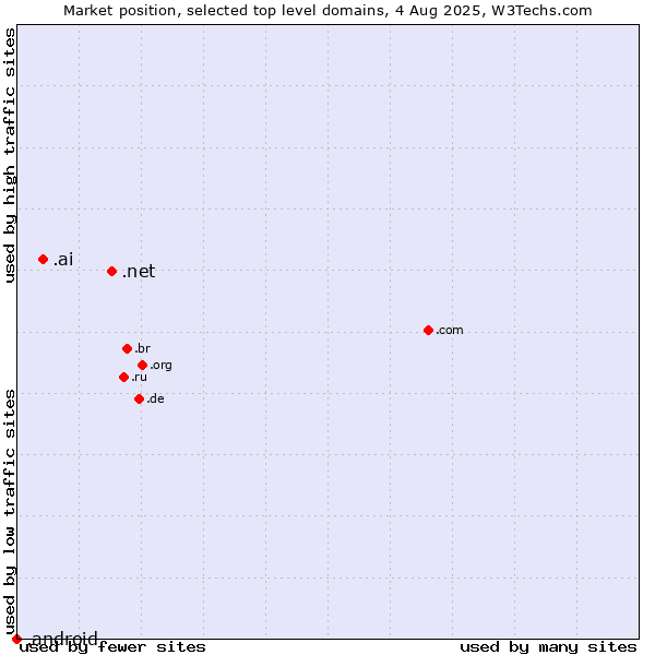 Market position of .net (Network providers) vs. .ai (Anguilla, also used for AI related sites) vs. .android (Open Handset Alliance)