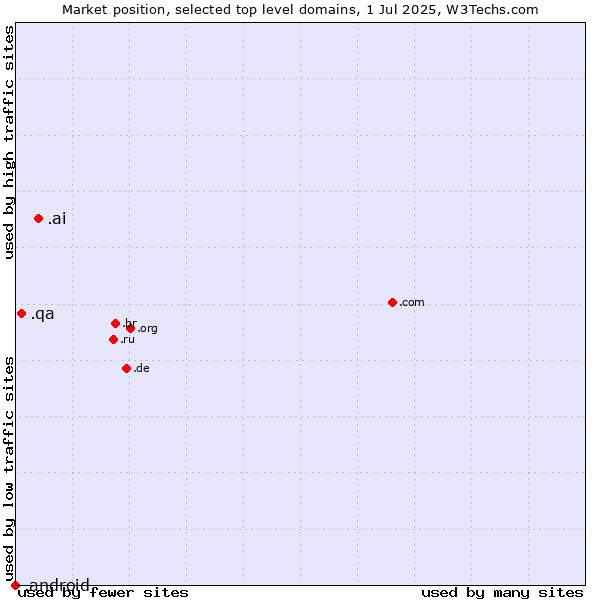 Market position of .ai (Anguilla, also used for AI related sites) vs. .qa (Qatar) vs. .android (Open Handset Alliance)