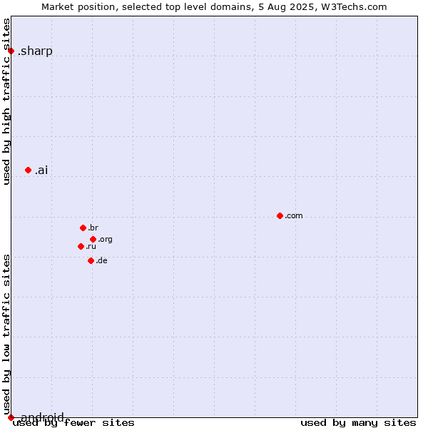 Market position of .ai (Anguilla, also used for AI related sites) vs. .sharp (Sharp brand) vs. .android (Open Handset Alliance)