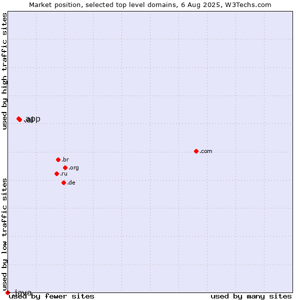 Market position of .ai (Anguilla, also used for AI related sites) vs. .app (App) vs. .java (Java programming language)