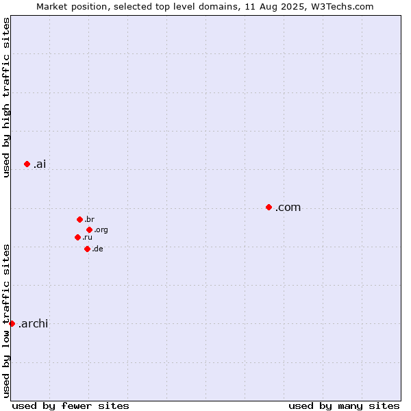 Market position of .com (Commercial entities) vs. .ai (Anguilla, also used for AI related sites) vs. .archi (Archi (short form of architect))